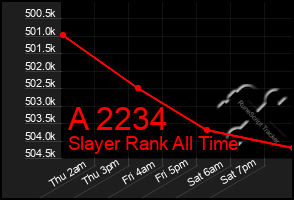 Total Graph of A 2234