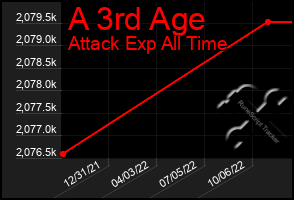 Total Graph of A 3rd Age