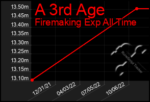Total Graph of A 3rd Age