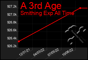 Total Graph of A 3rd Age