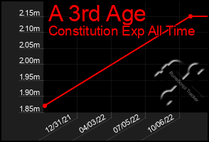 Total Graph of A 3rd Age