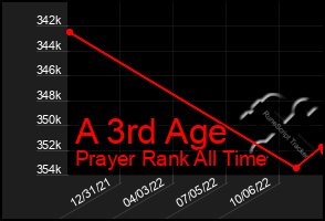 Total Graph of A 3rd Age
