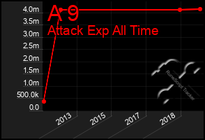 Total Graph of A 9