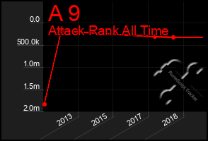 Total Graph of A 9