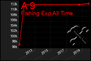 Total Graph of A 9