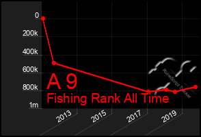 Total Graph of A 9