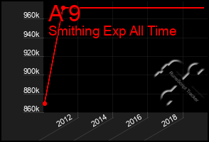 Total Graph of A 9