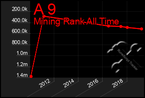 Total Graph of A 9