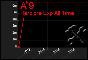 Total Graph of A 9