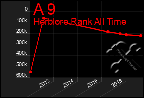 Total Graph of A 9