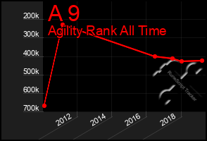 Total Graph of A 9