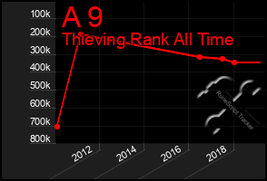 Total Graph of A 9