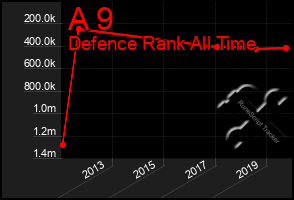 Total Graph of A 9