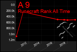 Total Graph of A 9