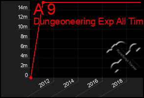 Total Graph of A 9