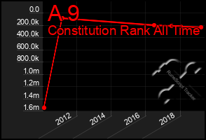 Total Graph of A 9