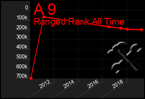 Total Graph of A 9