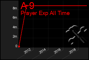 Total Graph of A 9