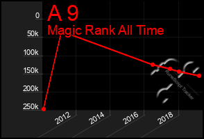 Total Graph of A 9