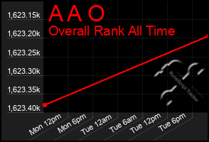 Total Graph of A A O
