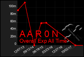 Total Graph of A A R 0 N