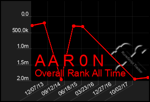 Total Graph of A A R 0 N