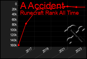 Total Graph of A Accident