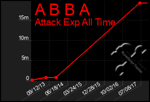 Total Graph of A B B A