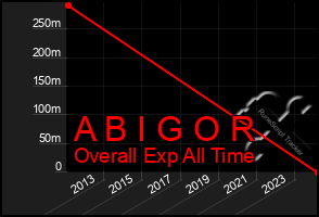 Total Graph of A B I G O R