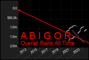 Total Graph of A B I G O R