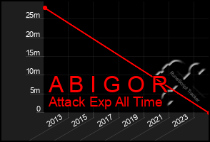 Total Graph of A B I G O R