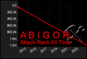 Total Graph of A B I G O R