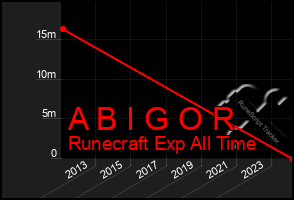 Total Graph of A B I G O R