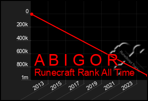 Total Graph of A B I G O R