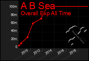 Total Graph of A B Sea