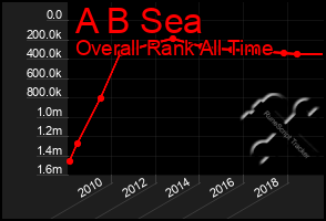 Total Graph of A B Sea