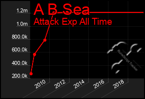 Total Graph of A B Sea