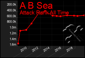 Total Graph of A B Sea