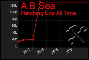 Total Graph of A B Sea