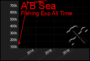 Total Graph of A B Sea