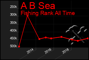 Total Graph of A B Sea