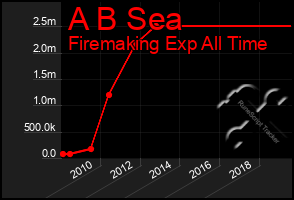 Total Graph of A B Sea