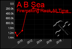 Total Graph of A B Sea