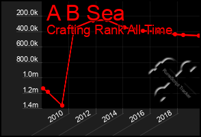 Total Graph of A B Sea