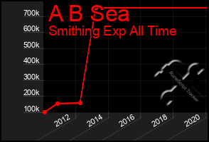 Total Graph of A B Sea