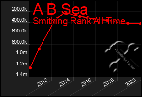 Total Graph of A B Sea