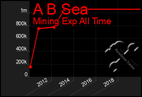 Total Graph of A B Sea