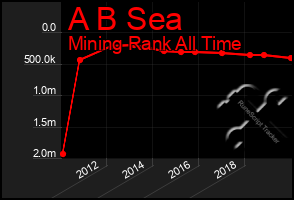 Total Graph of A B Sea