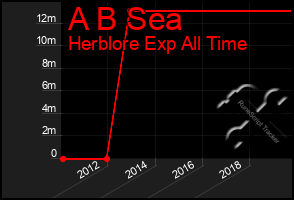 Total Graph of A B Sea