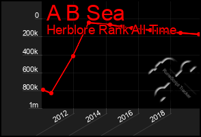 Total Graph of A B Sea